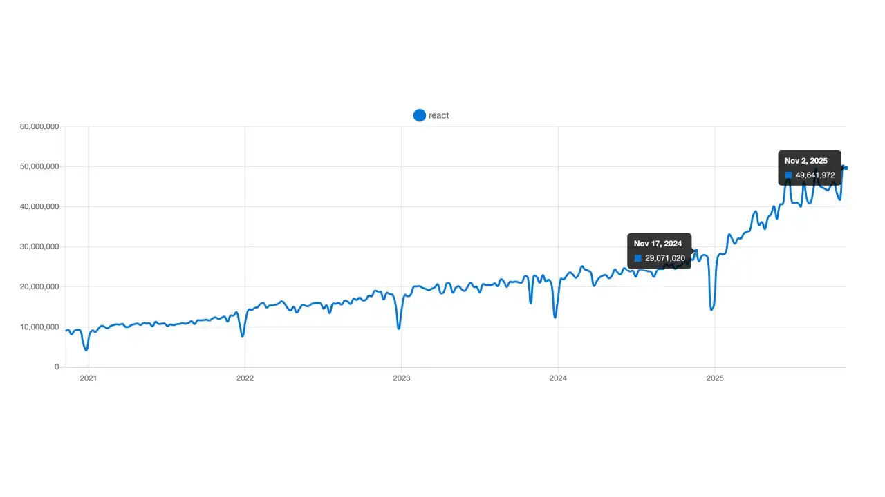 React on NPM trends until end of 2025